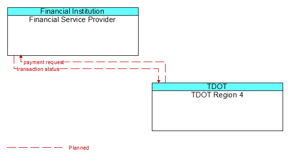 Financial Service Provider to TDOT Region 4 Interface Diagram