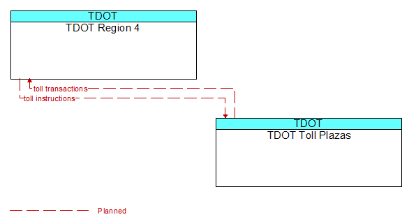 TDOT Region 4 to TDOT Toll Plazas Interface Diagram