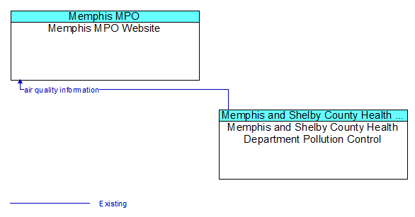 Memphis MPO Website to Memphis and Shelby County Health Department Pollution Control Interface Diagram