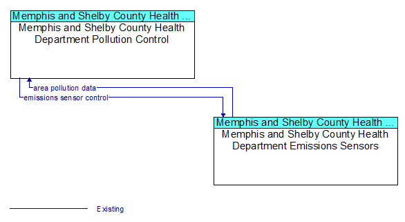 Memphis and Shelby County Health Department Pollution Control to Memphis and Shelby County Health Department Emissions Sensors Interface Diagram