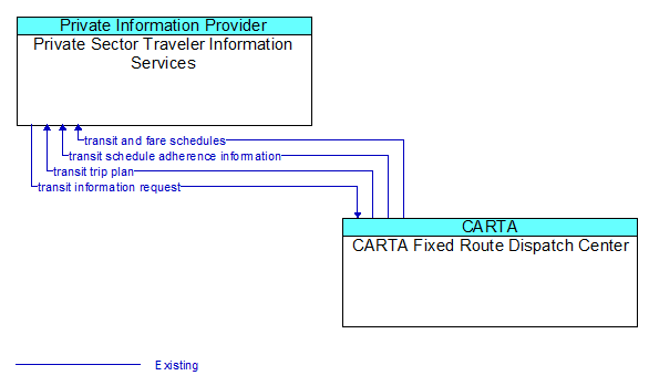 Private Sector Traveler Information Services to CARTA Fixed Route Dispatch Center Interface Diagram