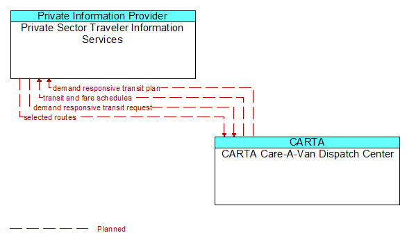 Private Sector Traveler Information Services to CARTA Care-A-Van Dispatch Center Interface Diagram