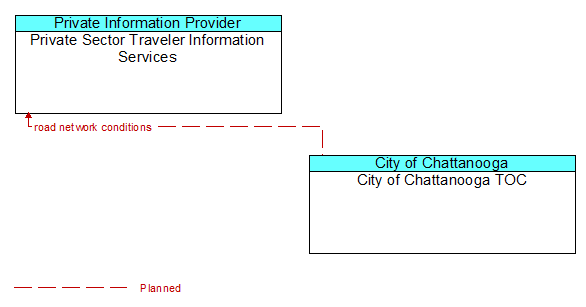 Private Sector Traveler Information Services to City of Chattanooga TOC Interface Diagram