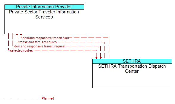 Private Sector Traveler Information Services to SETHRA Transportation Dispatch Center Interface Diagram