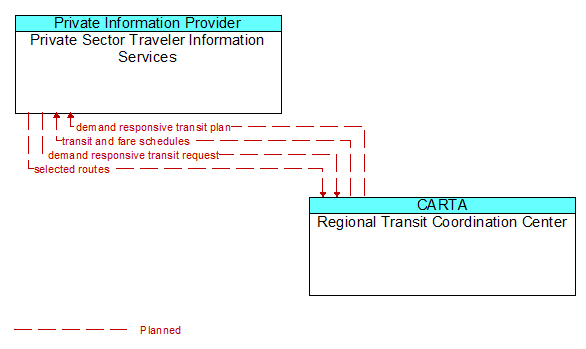 Private Sector Traveler Information Services to Regional Transit Coordination Center Interface Diagram