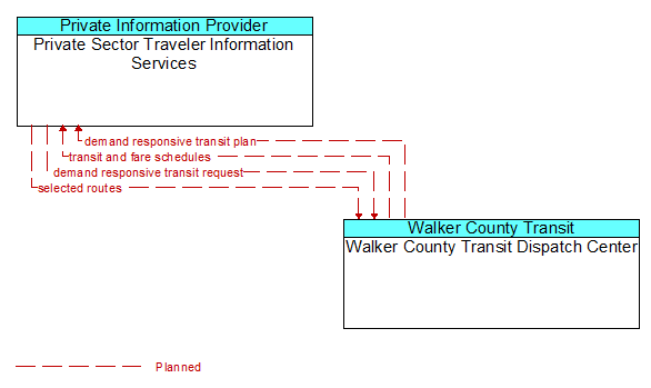 Private Sector Traveler Information Services to Walker County Transit Dispatch Center Interface Diagram