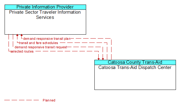 Private Sector Traveler Information Services to Catoosa Trans-Aid Dispatch Center Interface Diagram