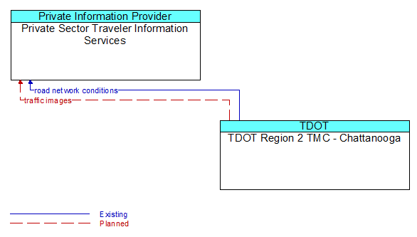 Private Sector Traveler Information Services to TDOT Region 2 TMC - Chattanooga Interface Diagram