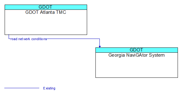 GDOT Atlanta TMC to Georgia NaviGAtor System Interface Diagram