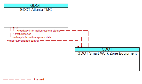 GDOT Atlanta TMC to GDOT Smart Work Zone Equipment Interface Diagram