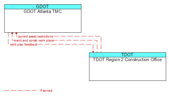 GDOT Atlanta TMC to TDOT Region 2 Construction Office Interface Diagram