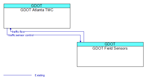 GDOT Atlanta TMC to GDOT Field Sensors Interface Diagram