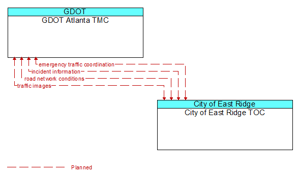 GDOT Atlanta TMC to City of East Ridge TOC Interface Diagram