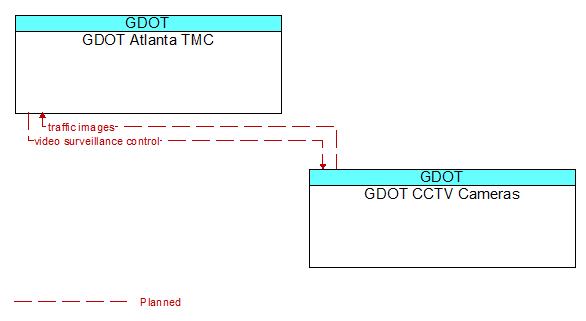 GDOT Atlanta TMC to GDOT CCTV Cameras Interface Diagram