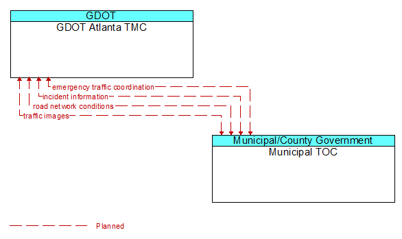 GDOT Atlanta TMC to Municipal TOC Interface Diagram