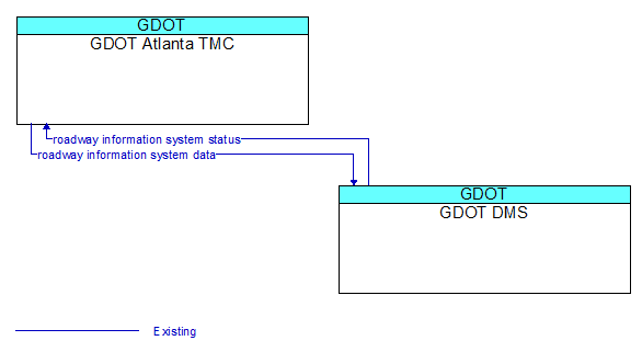 GDOT Atlanta TMC to GDOT DMS Interface Diagram