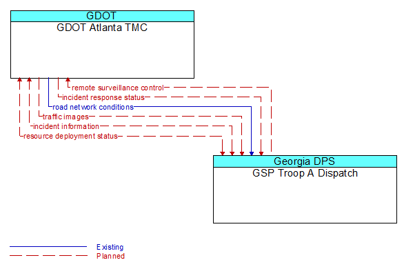 GDOT Atlanta TMC to GSP Troop A Dispatch Interface Diagram