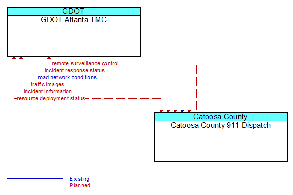 GDOT Atlanta TMC to Catoosa County 911 Dispatch Interface Diagram