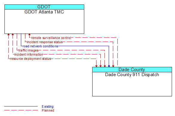 GDOT Atlanta TMC to Dade County 911 Dispatch Interface Diagram