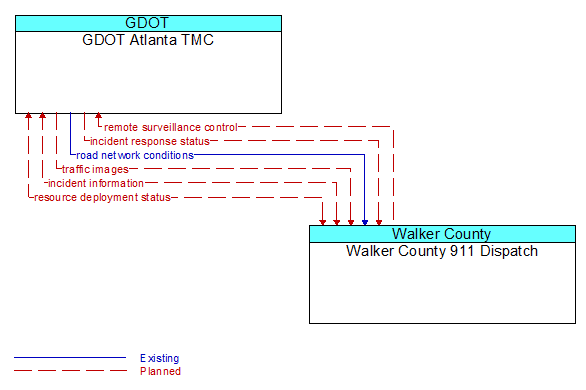 GDOT Atlanta TMC to Walker County 911 Dispatch Interface Diagram