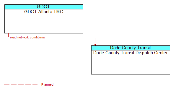 GDOT Atlanta TMC to Dade County Transit Dispatch Center Interface Diagram