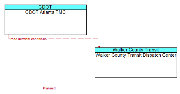 GDOT Atlanta TMC to Walker County Transit Dispatch Center Interface Diagram