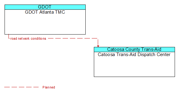 GDOT Atlanta TMC to Catoosa Trans-Aid Dispatch Center Interface Diagram