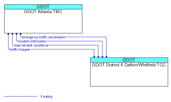 GDOT Atlanta TMC to GDOT District 6 Dalton/Whitfield TCC Interface Diagram