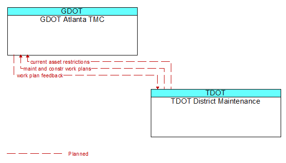 GDOT Atlanta TMC to TDOT District Maintenance Interface Diagram