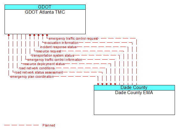 GDOT Atlanta TMC to Dade County EMA Interface Diagram