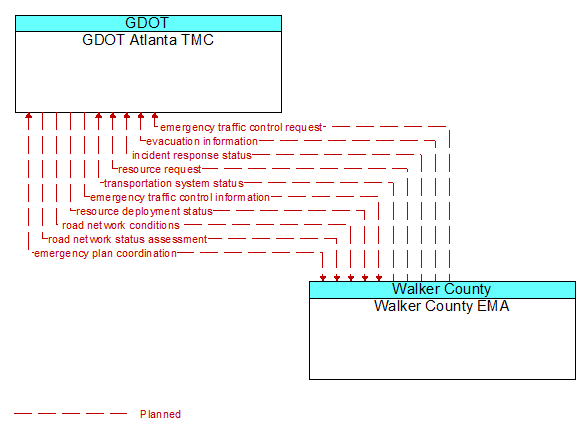 GDOT Atlanta TMC to Walker County EMA Interface Diagram