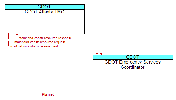 GDOT Atlanta TMC to GDOT Emergency Services Coordinator Interface Diagram