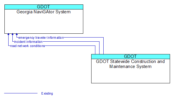 Georgia NaviGAtor System to GDOT Statewide Construction and Maintenance System Interface Diagram