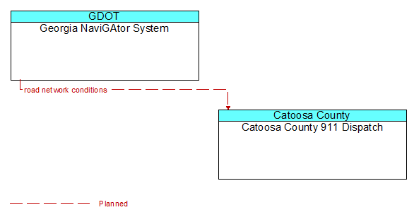 Georgia NaviGAtor System to Catoosa County 911 Dispatch Interface Diagram