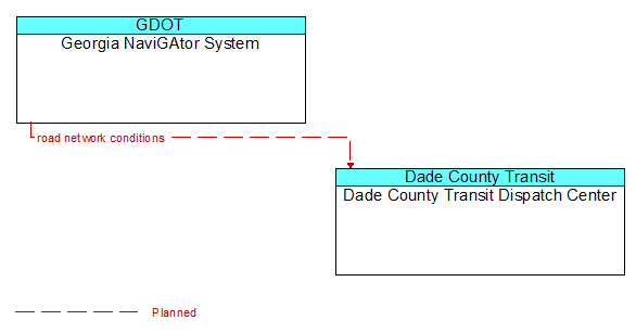 Georgia NaviGAtor System to Dade County Transit Dispatch Center Interface Diagram