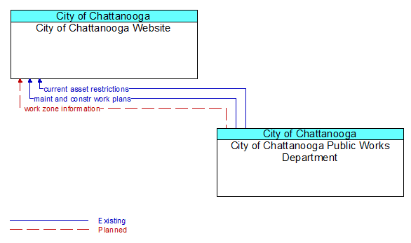 City of Chattanooga Website to City of Chattanooga Public Works Department Interface Diagram