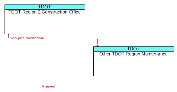 TDOT Region 2 Construction Office to Other TDOT Region Maintenance Interface Diagram