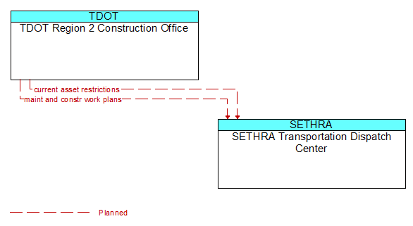 TDOT Region 2 Construction Office to SETHRA Transportation Dispatch Center Interface Diagram