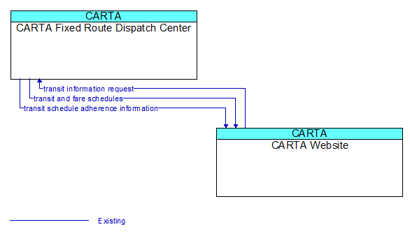 CARTA Fixed Route Dispatch Center to CARTA Website Interface Diagram