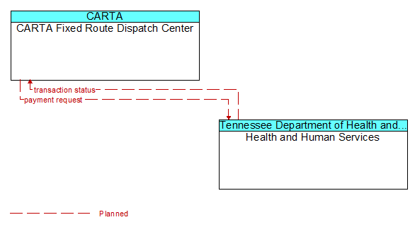 CARTA Fixed Route Dispatch Center to Health and Human Services Interface Diagram