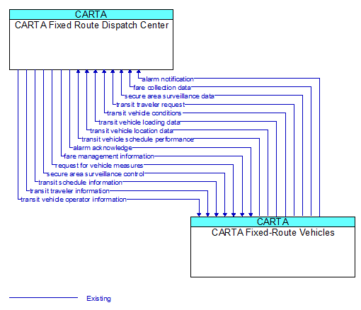 CARTA Fixed Route Dispatch Center to CARTA Fixed-Route Vehicles Interface Diagram