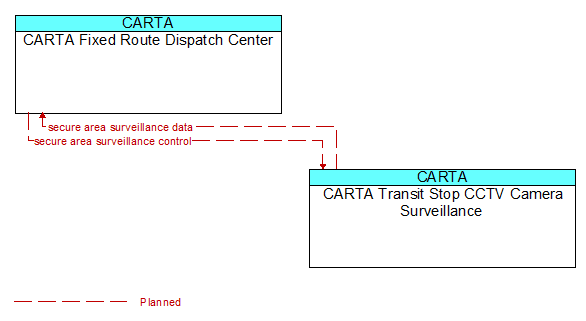 CARTA Fixed Route Dispatch Center to CARTA Transit Stop CCTV Camera Surveillance Interface Diagram