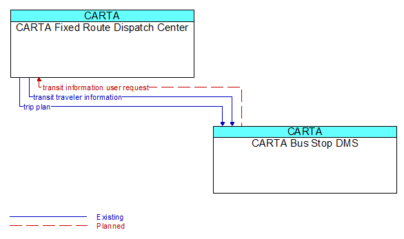 CARTA Fixed Route Dispatch Center to CARTA Bus Stop DMS Interface Diagram