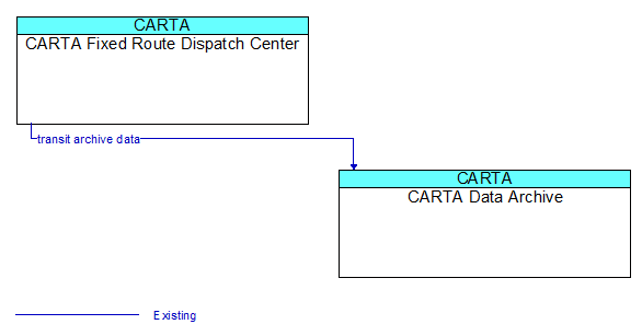 CARTA Fixed Route Dispatch Center to CARTA Data Archive Interface Diagram