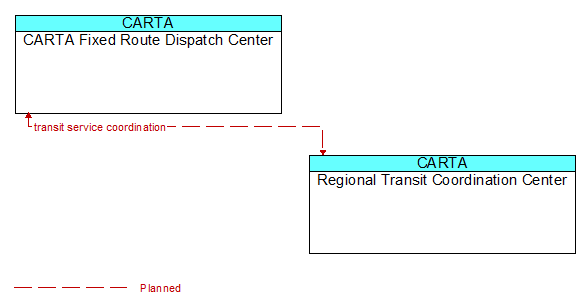 CARTA Fixed Route Dispatch Center to Regional Transit Coordination Center Interface Diagram