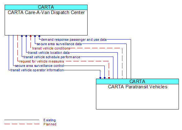 CARTA Care-A-Van Dispatch Center to CARTA Paratransit Vehicles Interface Diagram