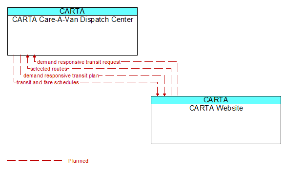 CARTA Care-A-Van Dispatch Center to CARTA Website Interface Diagram