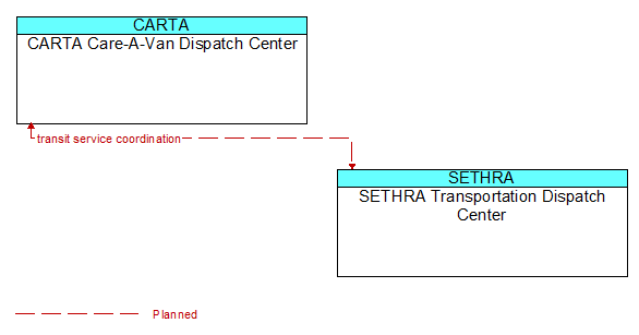 CARTA Care-A-Van Dispatch Center to SETHRA Transportation Dispatch Center Interface Diagram