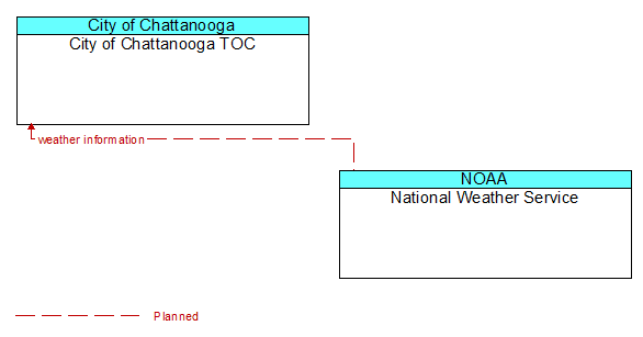 City of Chattanooga TOC to National Weather Service Interface Diagram