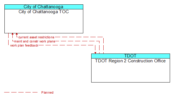 City of Chattanooga TOC to TDOT Region 2 Construction Office Interface Diagram